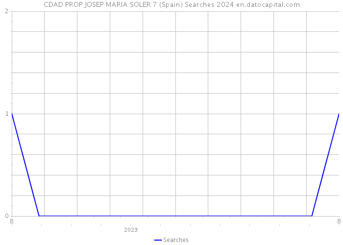 CDAD PROP JOSEP MARIA SOLER 7 (Spain) Searches 2024 