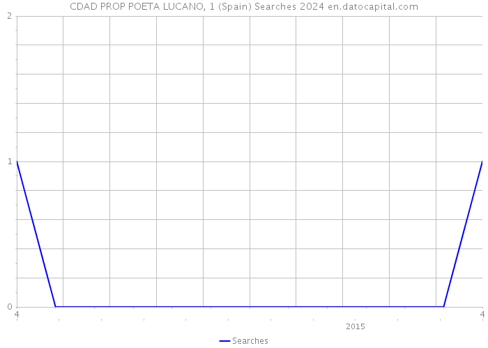 CDAD PROP POETA LUCANO, 1 (Spain) Searches 2024 