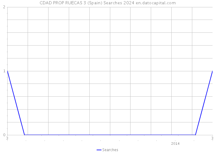 CDAD PROP RUECAS 3 (Spain) Searches 2024 