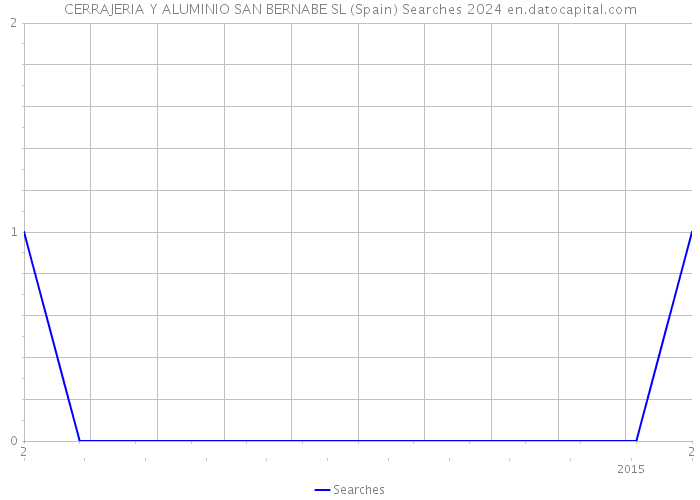 CERRAJERIA Y ALUMINIO SAN BERNABE SL (Spain) Searches 2024 