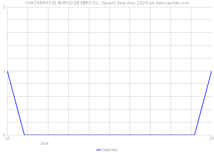 CHATARRAS EL BURGO DE EBRO S.L. (Spain) Searches 2024 