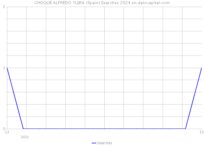 CHOQUE ALFREDO YUJRA (Spain) Searches 2024 