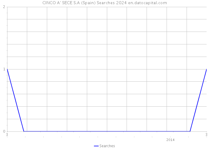CINCO A' SECE S.A (Spain) Searches 2024 