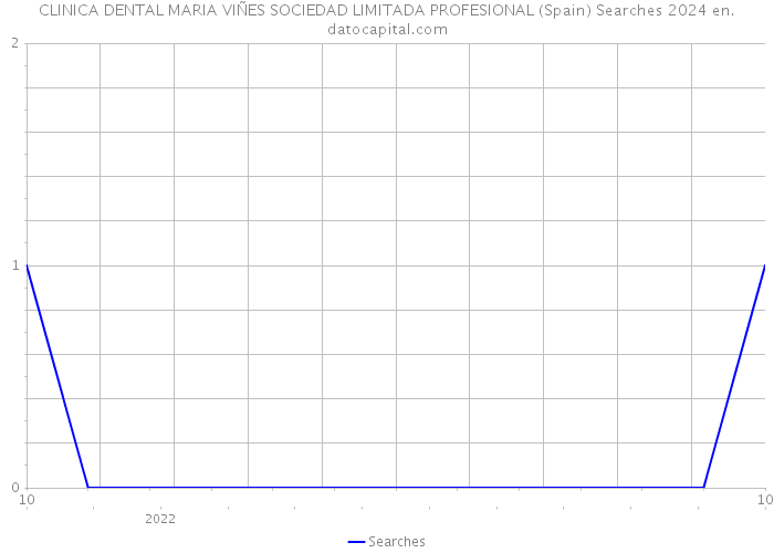 CLINICA DENTAL MARIA VIÑES SOCIEDAD LIMITADA PROFESIONAL (Spain) Searches 2024 