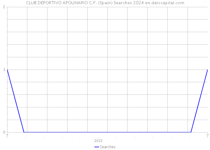 CLUB DEPORTIVO APOLINARIO C.F. (Spain) Searches 2024 