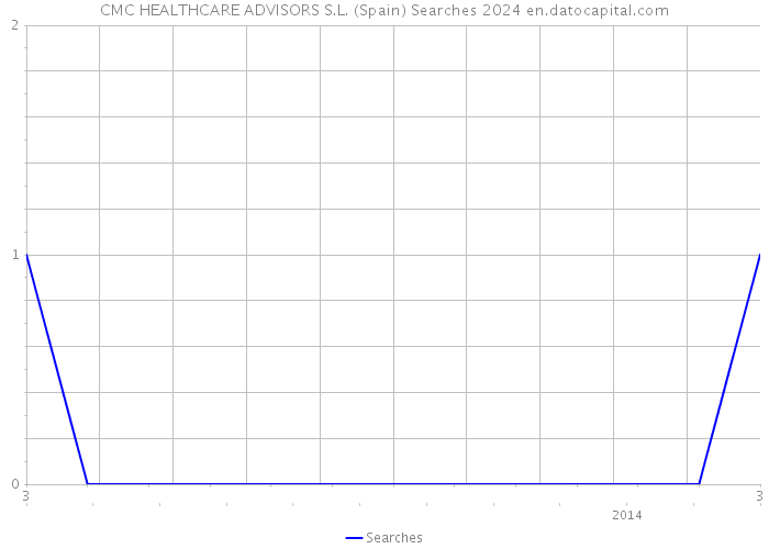 CMC HEALTHCARE ADVISORS S.L. (Spain) Searches 2024 