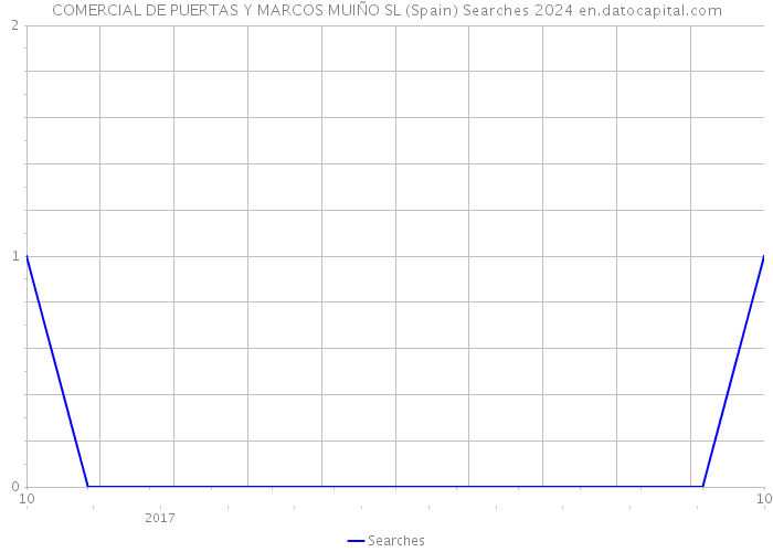 COMERCIAL DE PUERTAS Y MARCOS MUIÑO SL (Spain) Searches 2024 