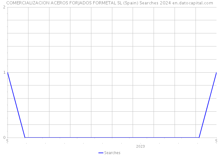COMERCIALIZACION ACEROS FORJADOS FORMETAL SL (Spain) Searches 2024 