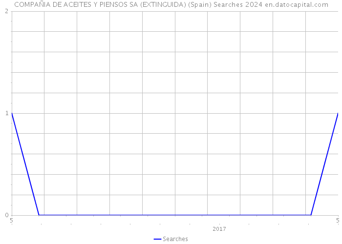 COMPAÑIA DE ACEITES Y PIENSOS SA (EXTINGUIDA) (Spain) Searches 2024 