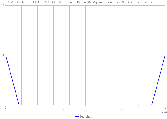 COMPONENTS ELECTRICS OLOT SOCIETAT LIMITADA. (Spain) Searches 2024 