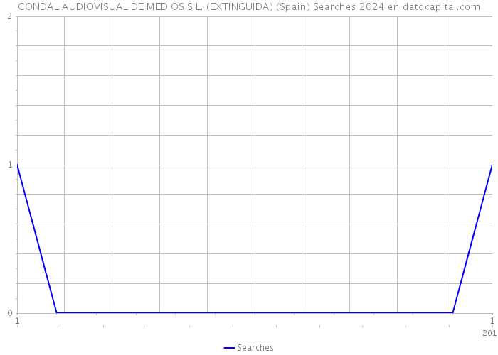 CONDAL AUDIOVISUAL DE MEDIOS S.L. (EXTINGUIDA) (Spain) Searches 2024 