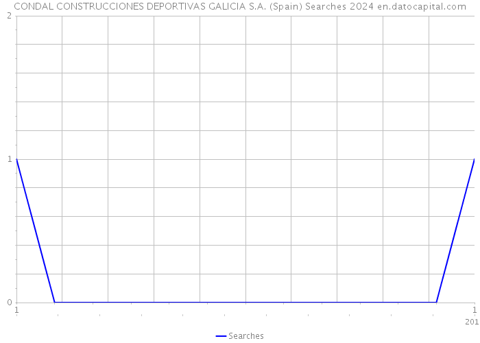 CONDAL CONSTRUCCIONES DEPORTIVAS GALICIA S.A. (Spain) Searches 2024 