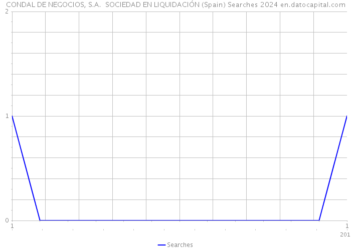 CONDAL DE NEGOCIOS, S.A. SOCIEDAD EN LIQUIDACIÓN (Spain) Searches 2024 