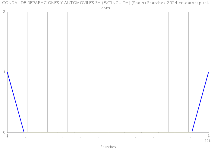CONDAL DE REPARACIONES Y AUTOMOVILES SA (EXTINGUIDA) (Spain) Searches 2024 
