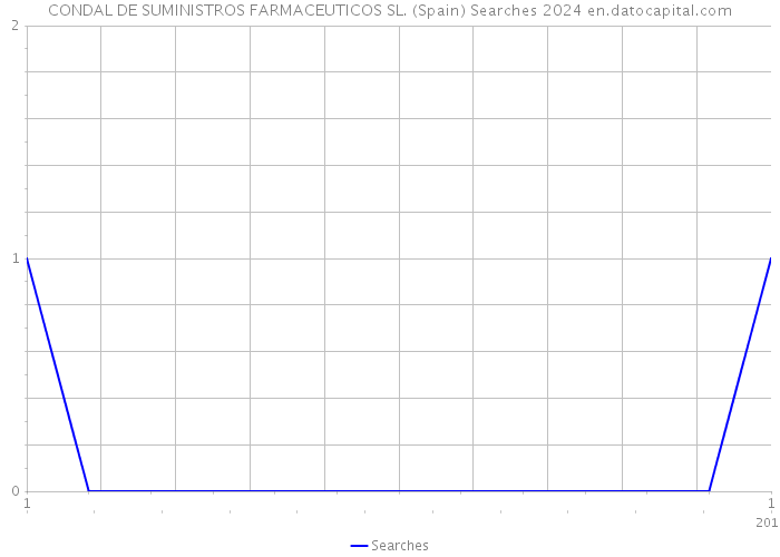 CONDAL DE SUMINISTROS FARMACEUTICOS SL. (Spain) Searches 2024 