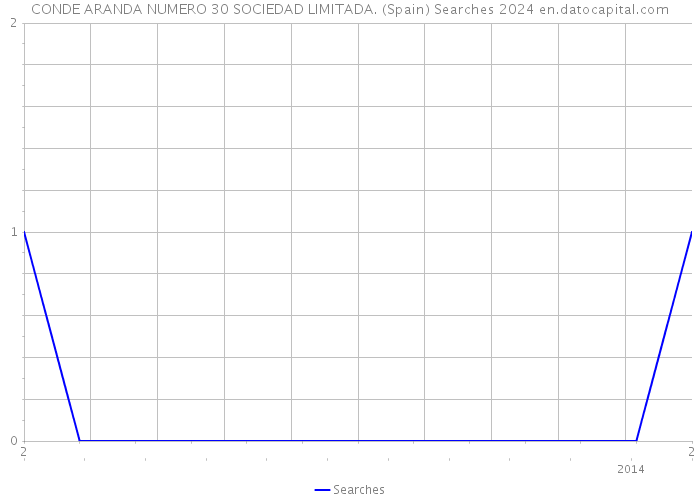 CONDE ARANDA NUMERO 30 SOCIEDAD LIMITADA. (Spain) Searches 2024 