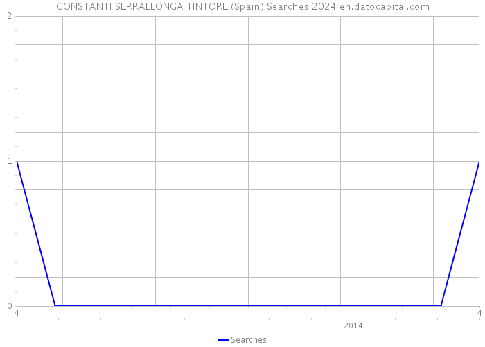 CONSTANTI SERRALLONGA TINTORE (Spain) Searches 2024 