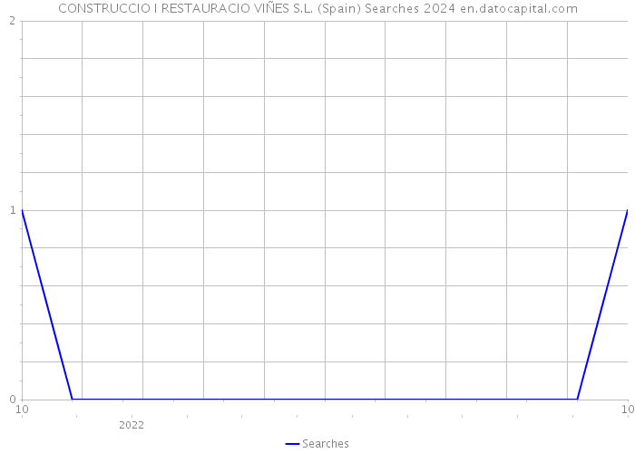 CONSTRUCCIO I RESTAURACIO VIÑES S.L. (Spain) Searches 2024 