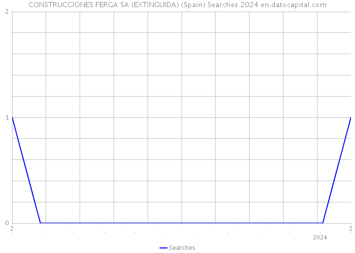 CONSTRUCCIONES FERGA SA (EXTINGUIDA) (Spain) Searches 2024 