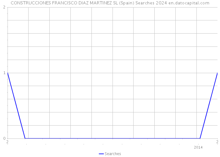 CONSTRUCCIONES FRANCISCO DIAZ MARTINEZ SL (Spain) Searches 2024 