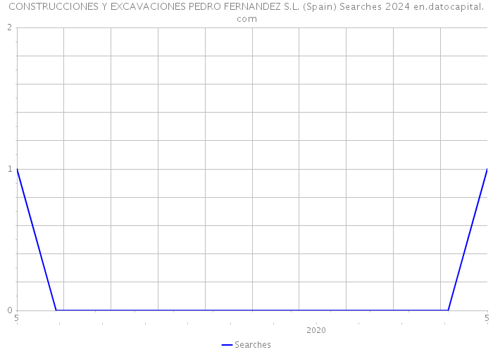 CONSTRUCCIONES Y EXCAVACIONES PEDRO FERNANDEZ S.L. (Spain) Searches 2024 