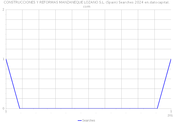 CONSTRUCCIONES Y REFORMAS MANZANEQUE LOZANO S.L. (Spain) Searches 2024 