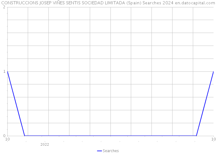 CONSTRUCCIONS JOSEP VIÑES SENTIS SOCIEDAD LIMITADA (Spain) Searches 2024 