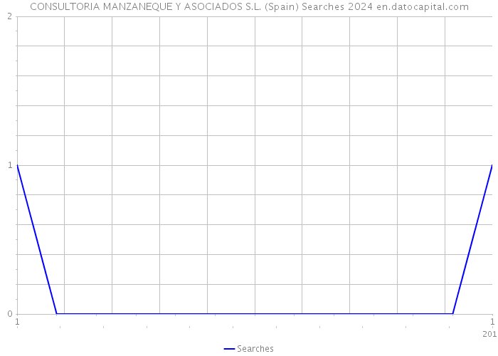 CONSULTORIA MANZANEQUE Y ASOCIADOS S.L. (Spain) Searches 2024 