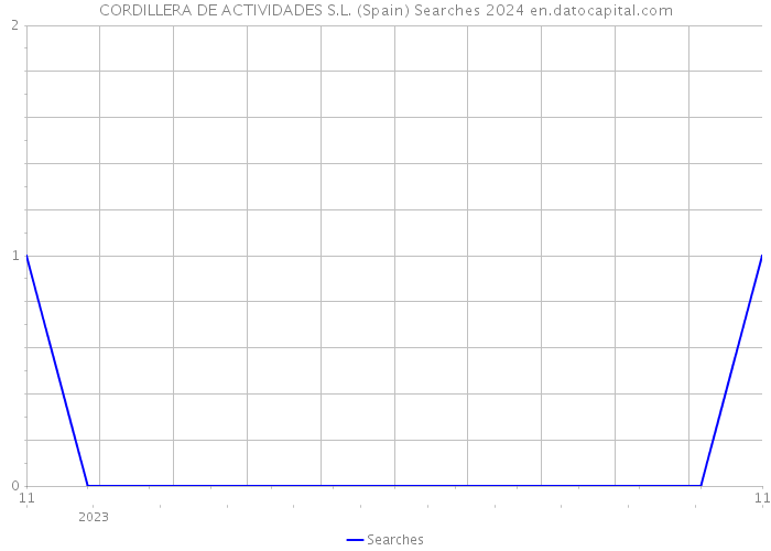 CORDILLERA DE ACTIVIDADES S.L. (Spain) Searches 2024 