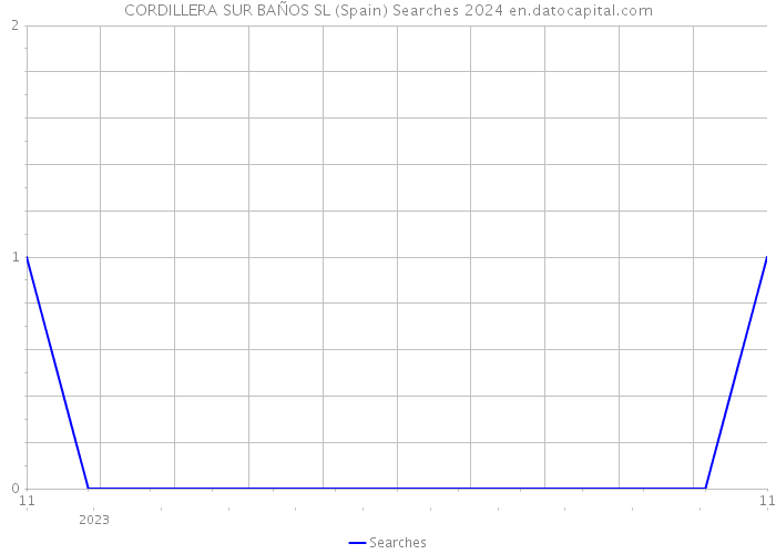 CORDILLERA SUR BAÑOS SL (Spain) Searches 2024 