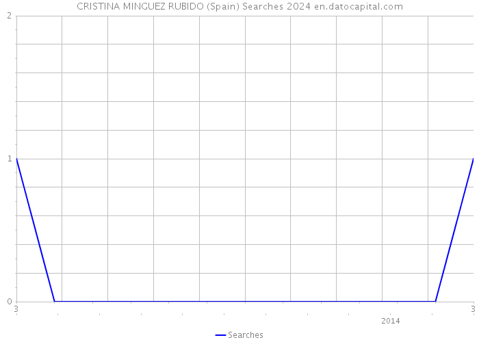 CRISTINA MINGUEZ RUBIDO (Spain) Searches 2024 