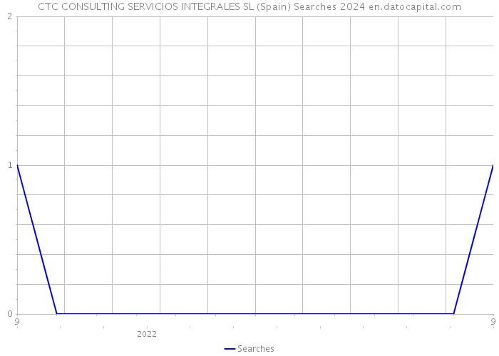 CTC CONSULTING SERVICIOS INTEGRALES SL (Spain) Searches 2024 