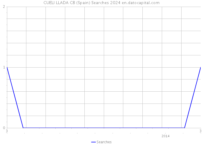 CUELI LLADA CB (Spain) Searches 2024 