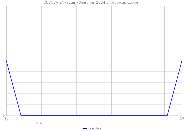 CUSOSA SA (Spain) Searches 2024 