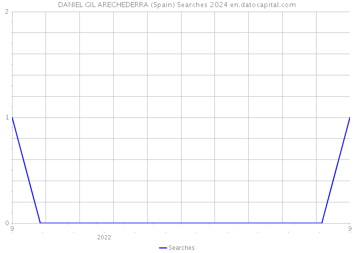 DANIEL GIL ARECHEDERRA (Spain) Searches 2024 