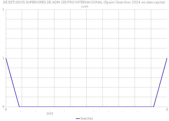 DE ESTUDIOS SUPERIORES DE ADM CENTRO INTERNACIONAL (Spain) Searches 2024 