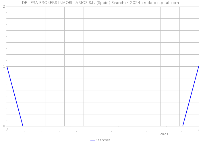 DE LERA BROKERS INMOBILIARIOS S.L. (Spain) Searches 2024 