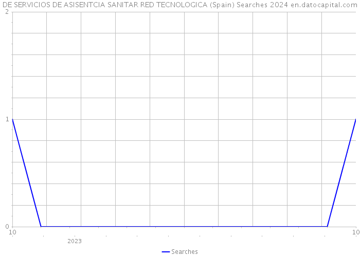 DE SERVICIOS DE ASISENTCIA SANITAR RED TECNOLOGICA (Spain) Searches 2024 
