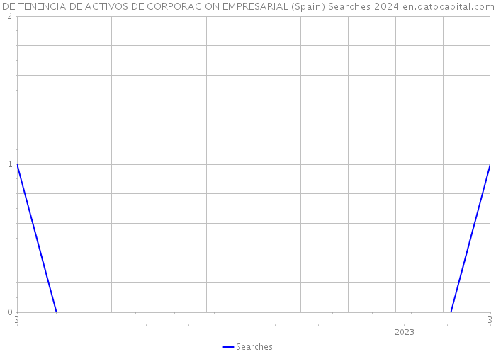 DE TENENCIA DE ACTIVOS DE CORPORACION EMPRESARIAL (Spain) Searches 2024 