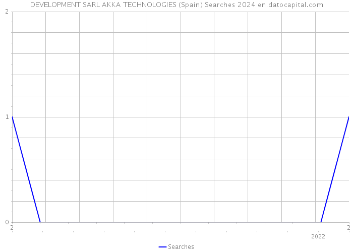 DEVELOPMENT SARL AKKA TECHNOLOGIES (Spain) Searches 2024 