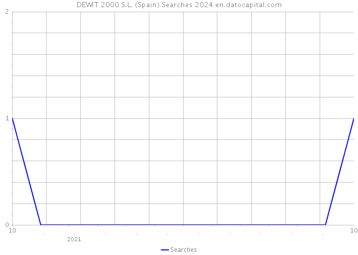 DEWIT 2000 S.L. (Spain) Searches 2024 