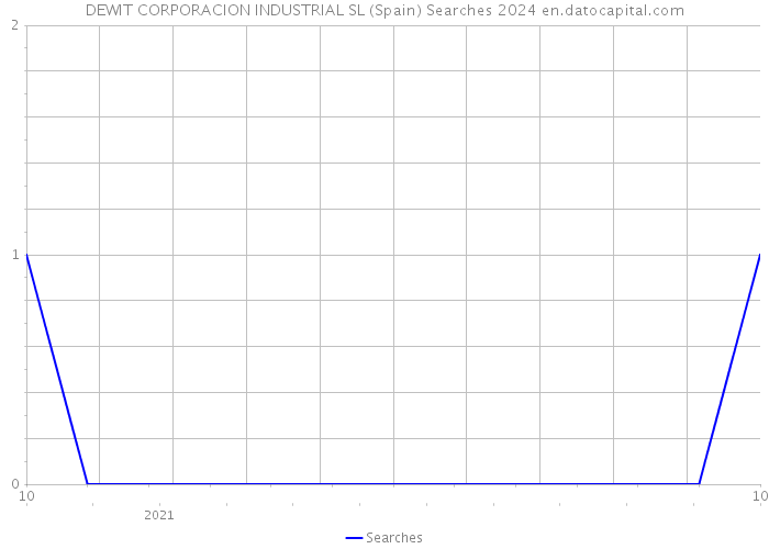 DEWIT CORPORACION INDUSTRIAL SL (Spain) Searches 2024 
