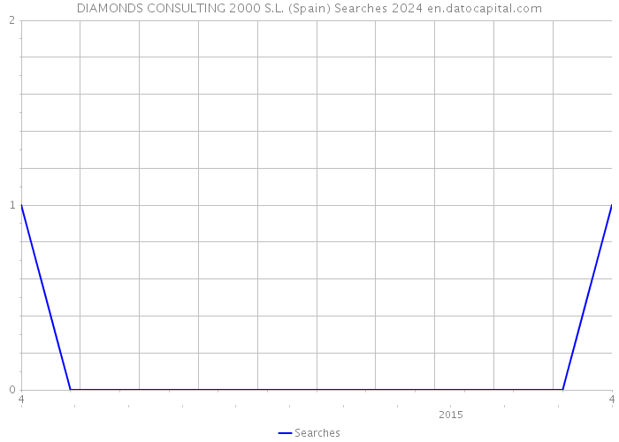 DIAMONDS CONSULTING 2000 S.L. (Spain) Searches 2024 