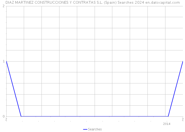 DIAZ MARTINEZ CONSTRUCCIONES Y CONTRATAS S.L. (Spain) Searches 2024 