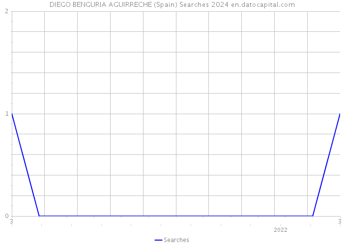 DIEGO BENGURIA AGUIRRECHE (Spain) Searches 2024 