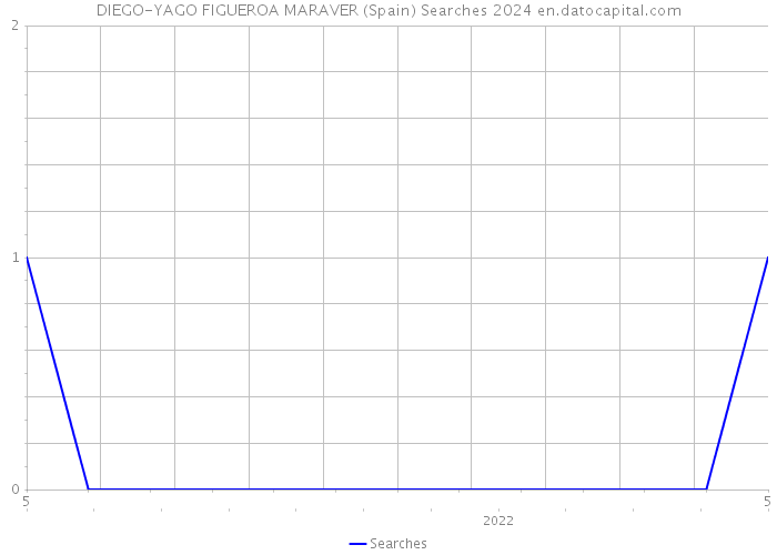 DIEGO-YAGO FIGUEROA MARAVER (Spain) Searches 2024 