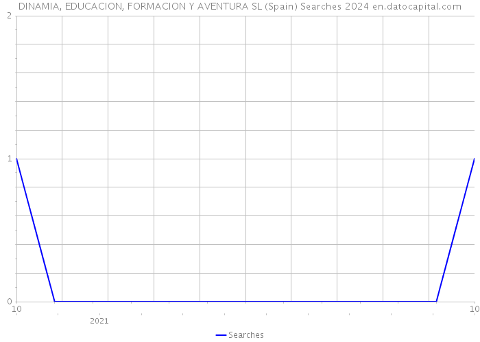 DINAMIA, EDUCACION, FORMACION Y AVENTURA SL (Spain) Searches 2024 