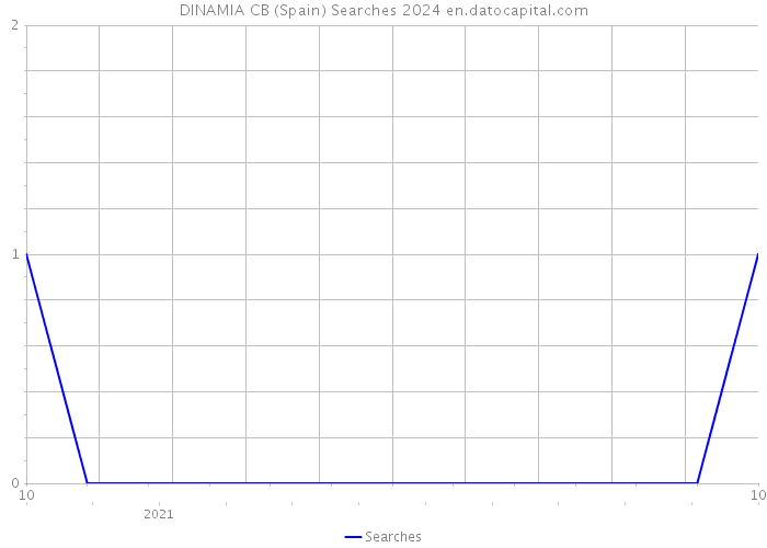 DINAMIA CB (Spain) Searches 2024 