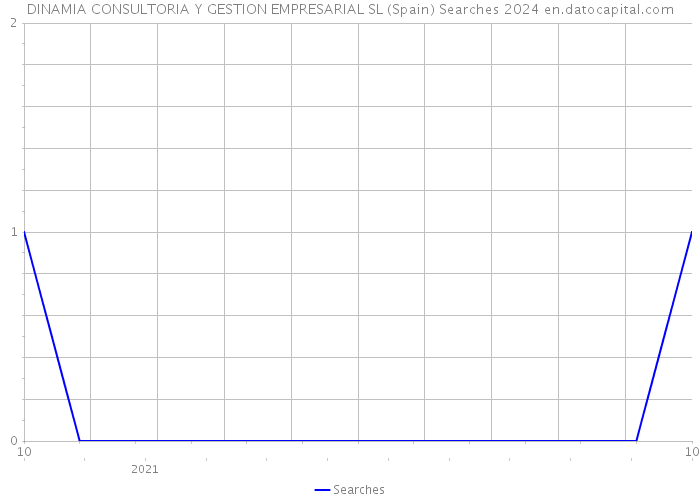 DINAMIA CONSULTORIA Y GESTION EMPRESARIAL SL (Spain) Searches 2024 
