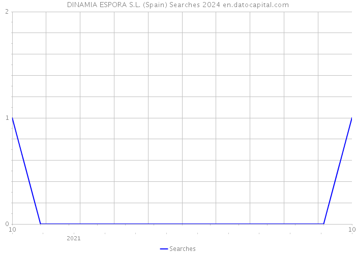 DINAMIA ESPORA S.L. (Spain) Searches 2024 